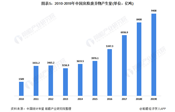 2020年中国生态保护及环境治理行业发展现状分析 一般工业固废增量巨大