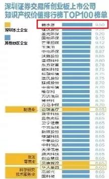 碧水源荣登《中国创业板上市公司知识产权价值排行榜》百强首位