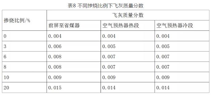 300MW燃煤锅炉污泥掺烧现场试验关键技术研究与工程应用