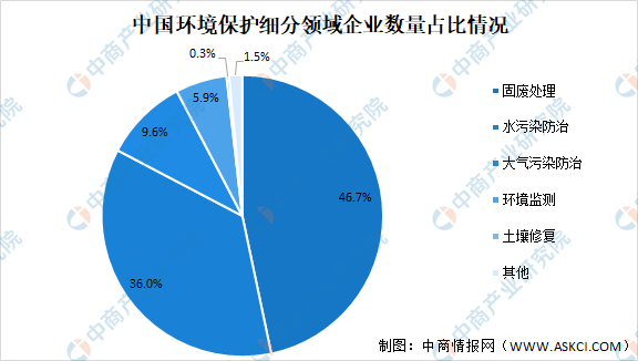 2021年中国先进环保产业链上中下游市场分析（附产业链全景图）