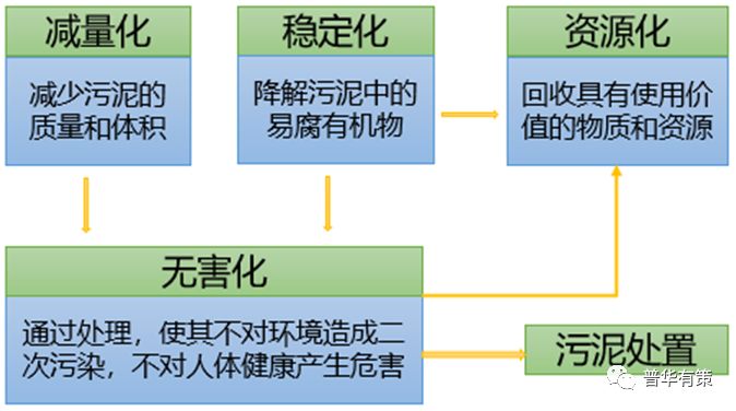 污泥资源化利用技术及污泥处理处置的“四化”目标