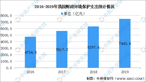 2021年中国先进环保产业链上中下游市场分析（附产业链全景图）