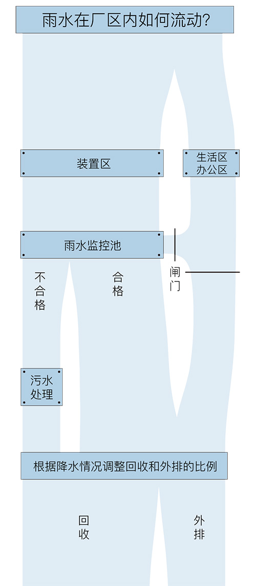 暴雨来临时工厂污水会流进我家吗?