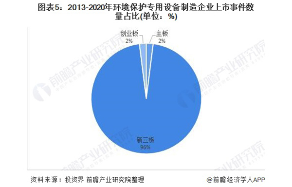 2020年中国环境保护专用设备制造行业企业上市现状及发展趋势分析