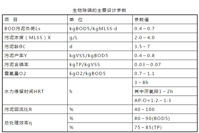 关于脱氮、除磷的经验值汇总！