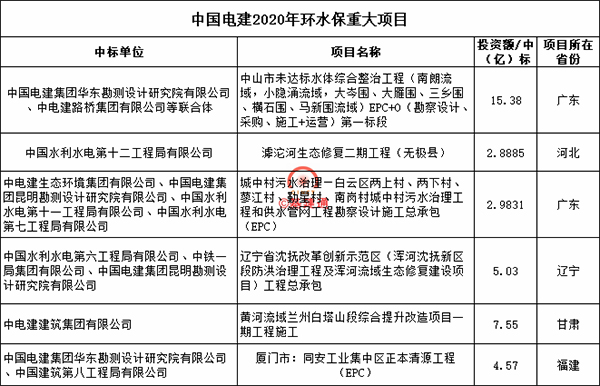 八大建筑央企合围10万亿级环保市场 谁能率先突围？