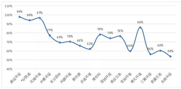 环保产业“逆向混改潮”下 国资与民企“联姻”现况
