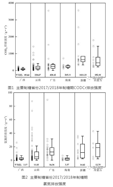 我国制糖工业水污染物减排潜力分析及建议