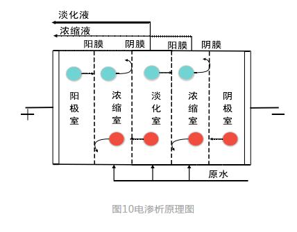 电吸附技术在电力行业废水处理中的应用