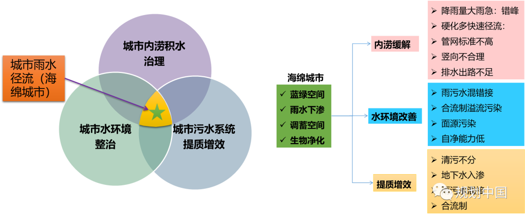 问题导向推进海绵城市建设的思考——以县城海绵城市规划为例