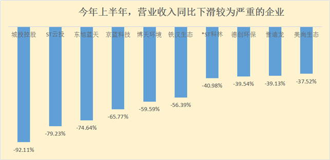 100家环保上市公司中报：近半数业绩下滑 谁利润增长311%？