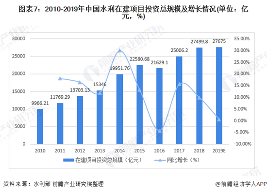 2020年中国水利工程行业市场现状及发展趋势分析 多元化、多层次、多渠道投资格局