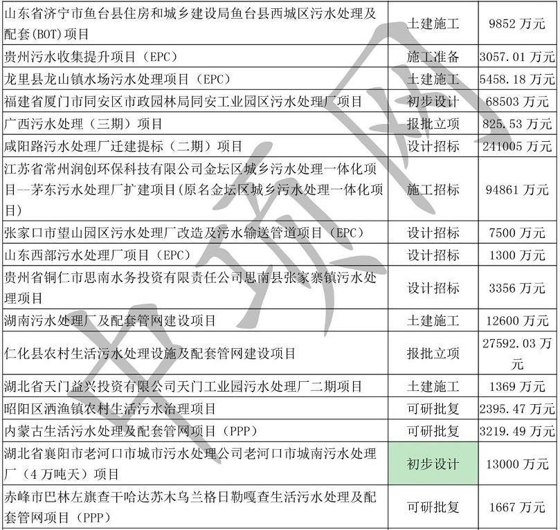 2020年8月份最新全国拟建在建生活污水处理项目