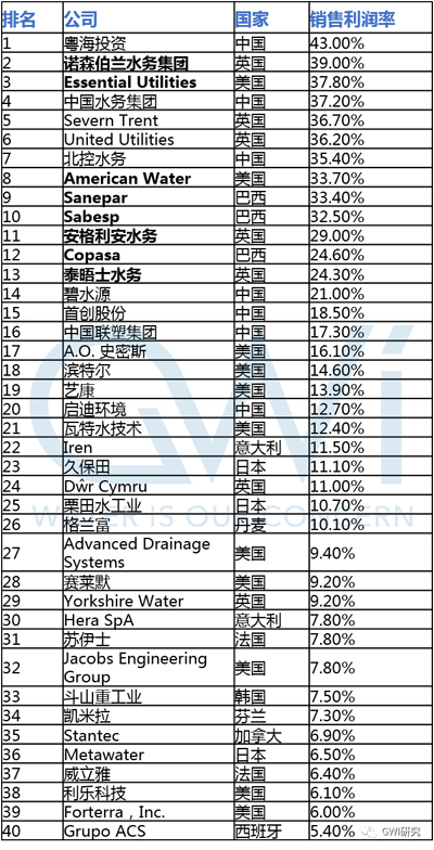 从国际视角 看中国水务行业的优势、短板和方向