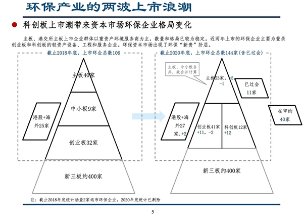 科创板开启环保产业下半场--留给环保企业的时机不多了｜深度报告