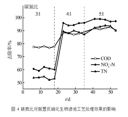 前置反硝化生物滤池处理化工企业生化尾水