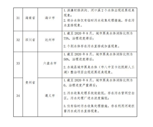 生态环境部：《关于2020年1-9月水环境目标任务完成情况的函》发布