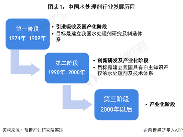 2021年中国水处理剂行业发展现状及应用结构分析 市场规模快速增长