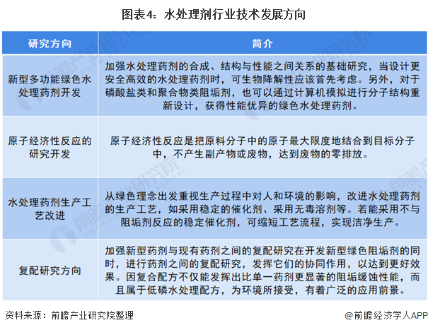 2021年中国水处理剂行业技术发展现状与发展趋势分析 “绿色”是未来主流【组图】