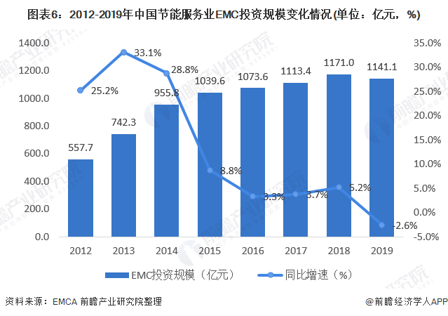 十张图了解2020年节能服务产业市场发展前景 超5000万吨标准煤