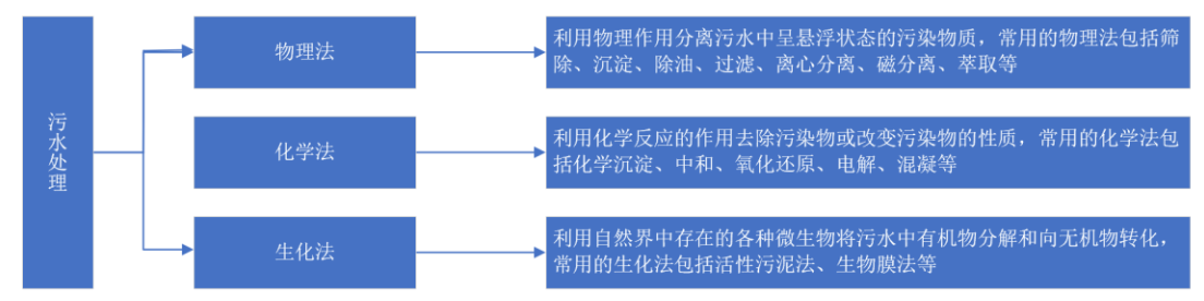 2021年中国污水处理行业市场现状及发展趋势预测分析