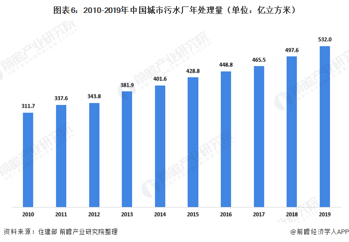 2020年中国污水处理行业市场现状及发展趋势分析 农村为分散式污水处理主要应用地