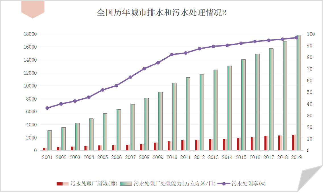 2019年 我国城市污水排放量为5546474万立方米