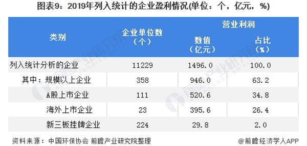 2020年中国环保产业企业发展现状与竞争格局分析 大型企业为行业主力军