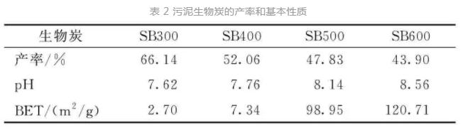 不同制备温度下污泥生物炭对Cr(Ⅵ)的吸附特性