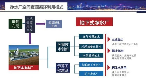 城市净水厂空间资源循环利用新模式