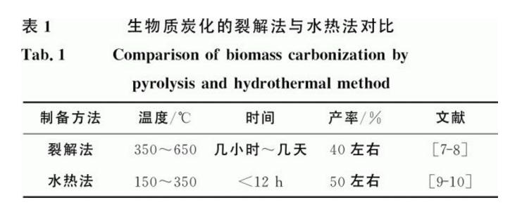 废弃生物质水热炭化技术及其产物在废水处理中的应用进展