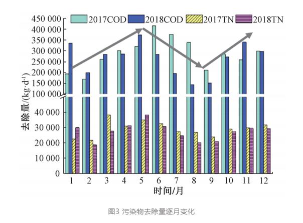 实测：季节性气候对污水、污泥运行数据的影响