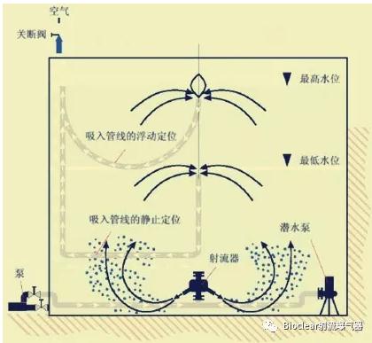 射流曝气技术在SBR工艺中的应用