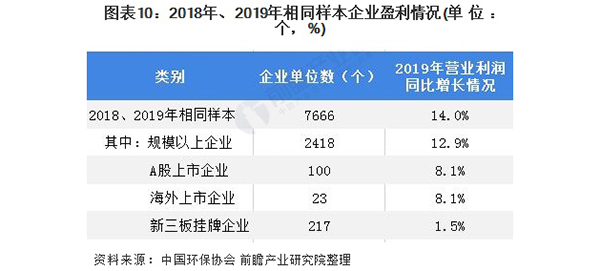 2020年中国环保产业企业发展现状与竞争格局分析 大型企业为行业主力军