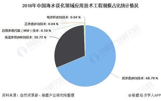 2020年中国反渗透膜行业应用现状分析 已成为海水淡化领域主流技术