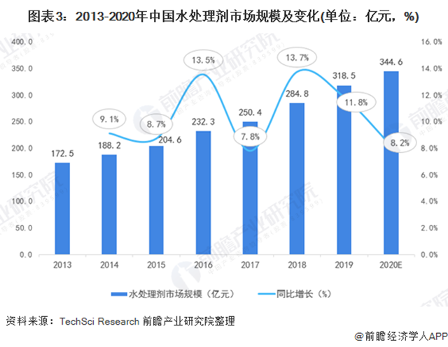 2021年中国水处理剂行业发展现状及应用结构分析 市场规模快速增长