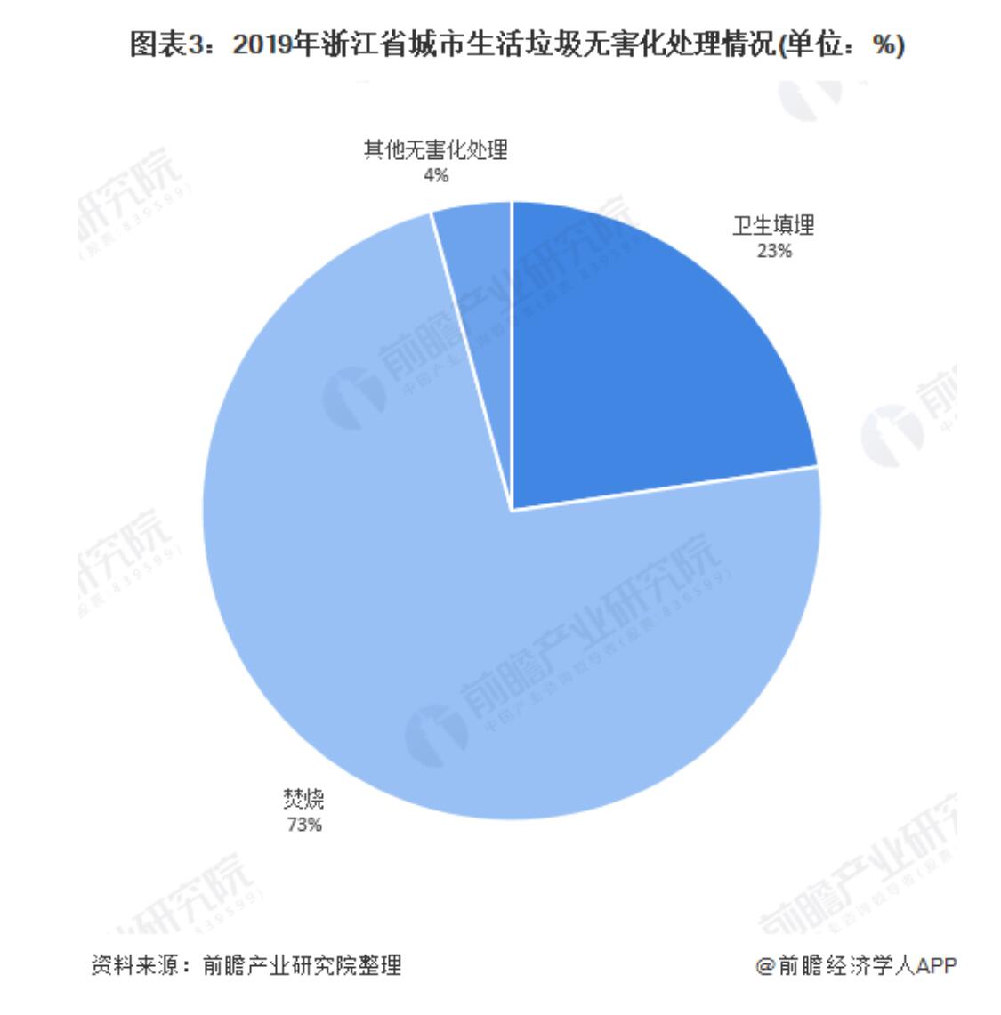 2020年浙江省生活垃圾处理行业市场现状及发展前景分析