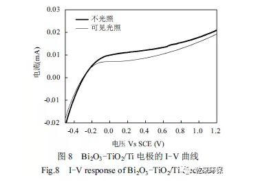 双极液膜法可见光光催化降解染料废水