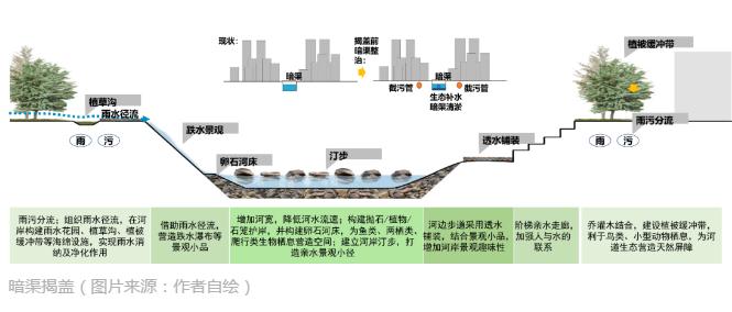 中心城区水环境综合治理方案探索与实践