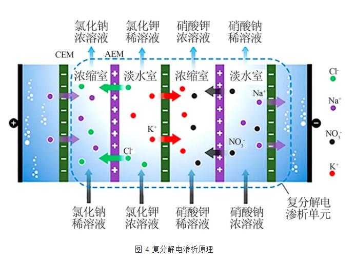 新型电渗析工艺的技术发展与应用