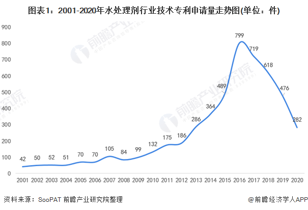 2021年中国水处理剂行业技术发展现状与发展趋势分析 “绿色”是未来主流【组图】