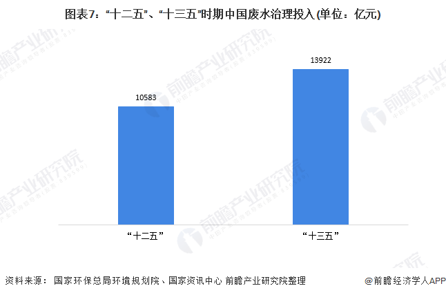 十张图带你看中国工业废水处理行业市场发展现状 废水处理能力逐步提升