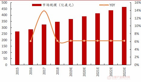 历年全球水处理行业市场规模增长及细分市场、产品结构分析