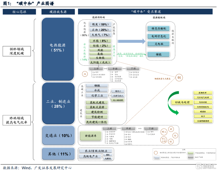 “碳中和”产业图谱与指数构建