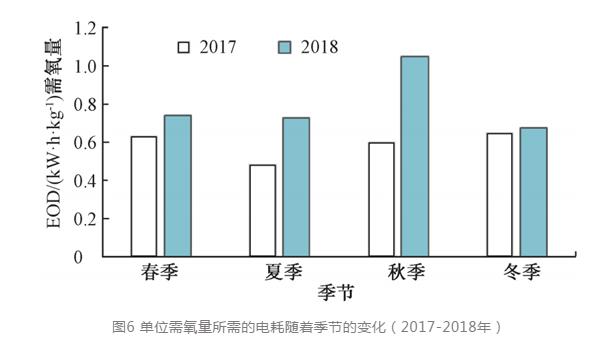 实测：季节性气候对污水、污泥运行数据的影响