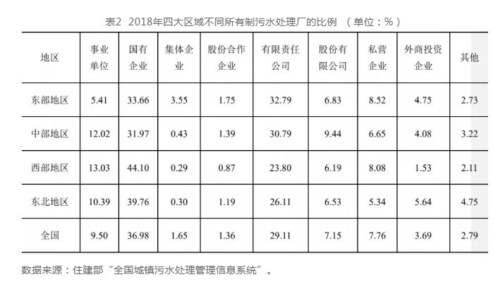 中国城镇水务行业发展报告(2019) | 水务行业的市场结构