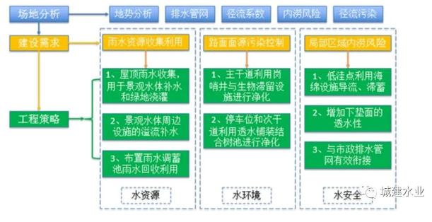 技术交流 | 海绵城市专项设计之连云港凤凰城