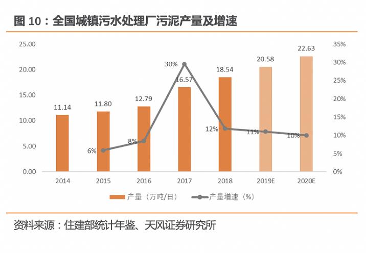 污泥处理成为补短板重点 行业进入快速增长期