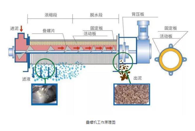 污泥脱水技术综述