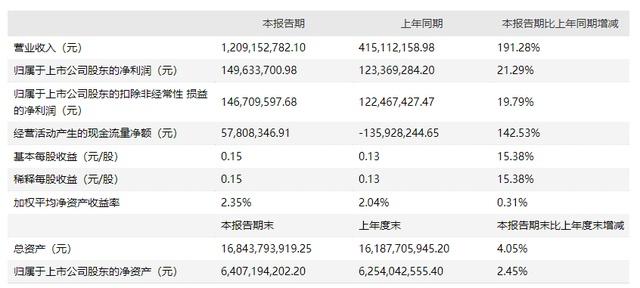 中原环保：一季度营收增长191.28％ 净利升21.29%至1.5亿元